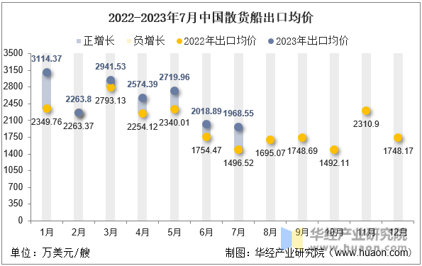 2022-2023年7月中国散货船出口均价