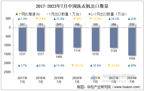2017-2023年7月中国洗衣机出口数量