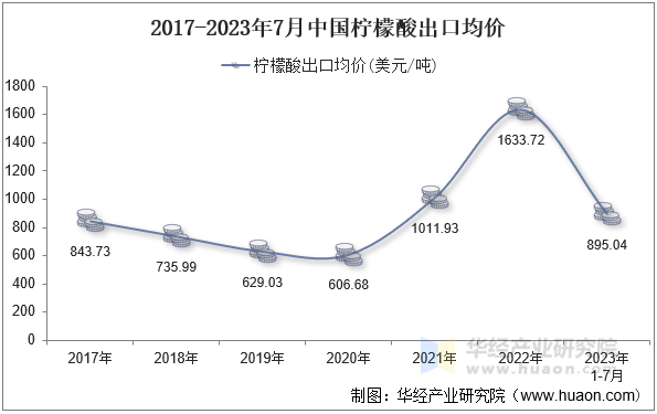 2017-2023年7月中国柠檬酸出口均价