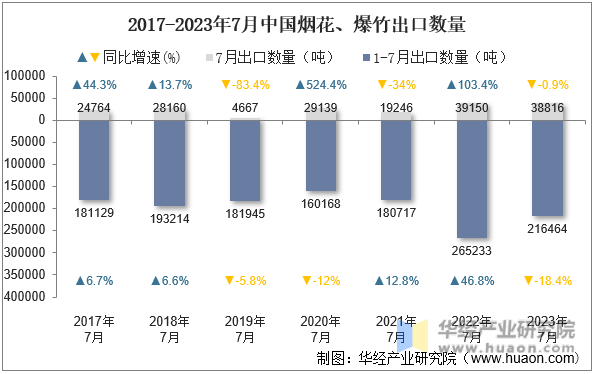 2017-2023年7月中国烟花、爆竹出口数量