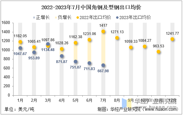 2022-2023年7月中国角钢及型钢出口均价