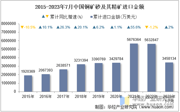 2015-2023年7月中国铜矿砂及其精矿进口金额
