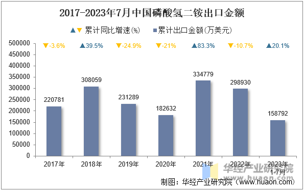 2017-2023年7月中国磷酸氢二铵出口金额