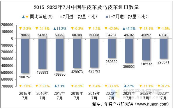 2015-2023年7月中国牛皮革及马皮革进口数量