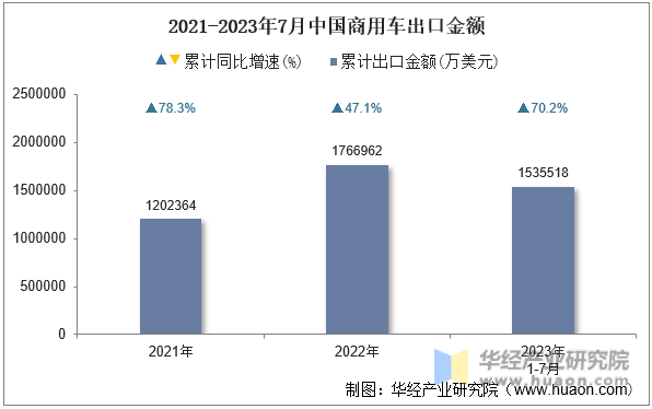 2021-2023年7月中国商用车出口金额