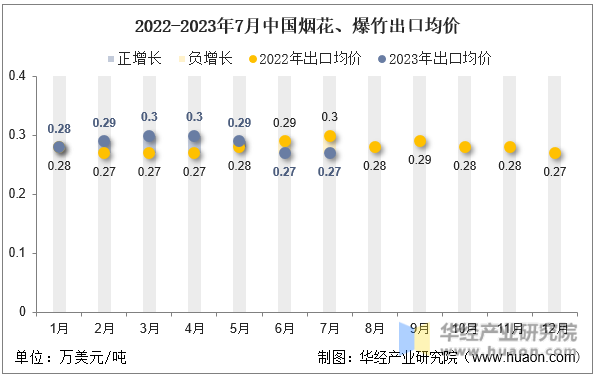 2022-2023年7月中国烟花、爆竹出口均价