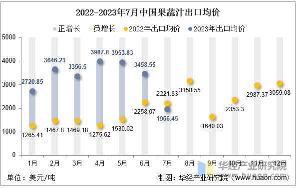 2022-2023年7月中国果蔬汁出口均价