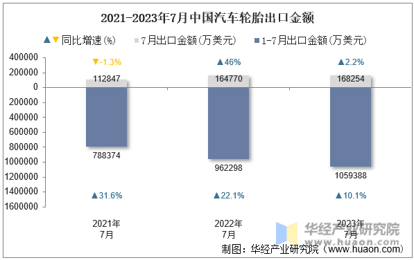 2021-2023年7月中国汽车轮胎出口金额