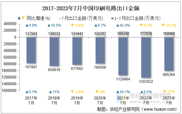 2017-2023年7月中国印刷电路出口金额