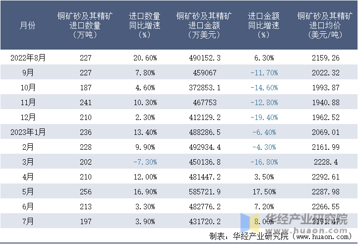 2022-2023年7月中国铜矿砂及其精矿进口情况统计表