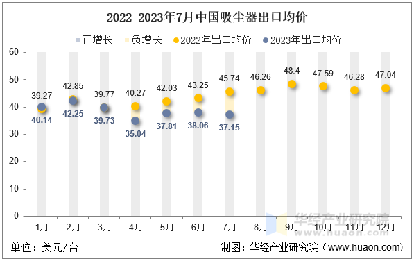 2022-2023年7月中国吸尘器出口均价