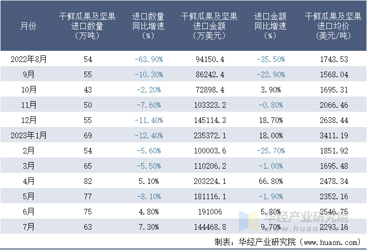 2022-2023年7月中国干鲜瓜果及坚果进口情况统计表