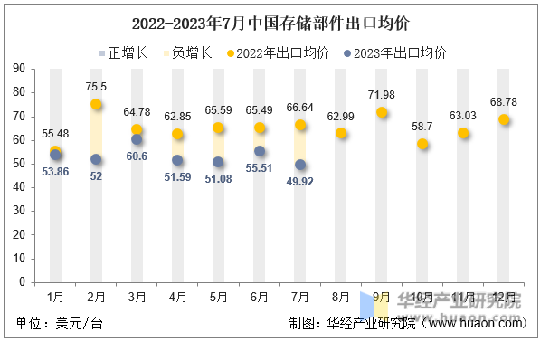 2022-2023年7月中国存储部件出口均价