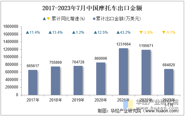 2017-2023年7月中国摩托车出口金额