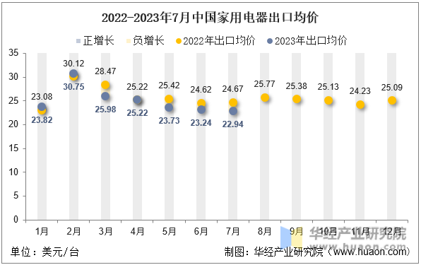 2022-2023年7月中国家用电器出口均价