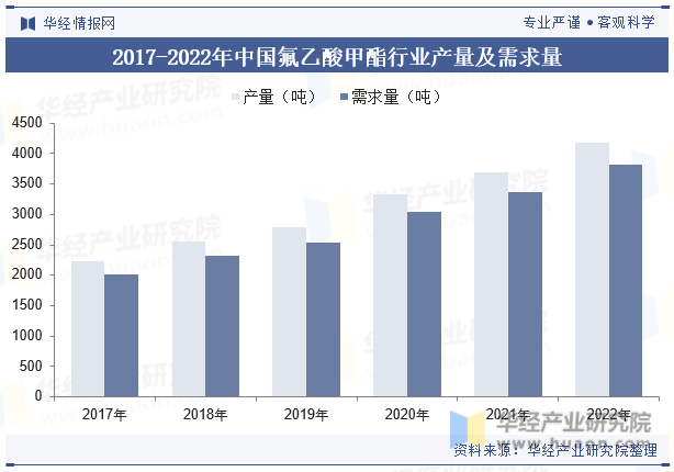 2017-2022年中国氟乙酸甲酯行业产量及需求量