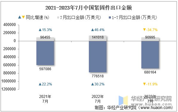 2021-2023年7月中国紧固件出口金额