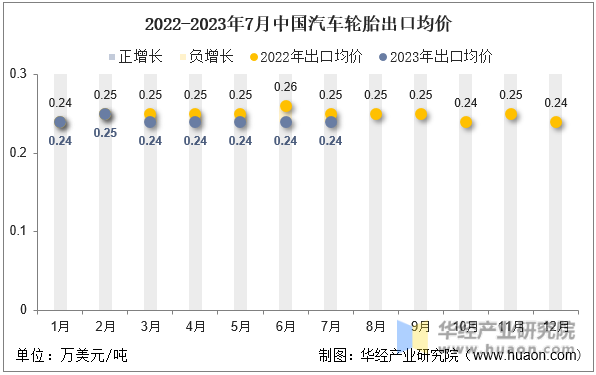 2022-2023年7月中国汽车轮胎出口均价
