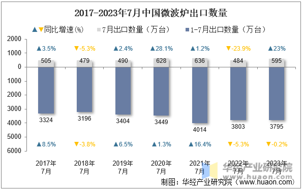 2017-2023年7月中国微波炉出口数量