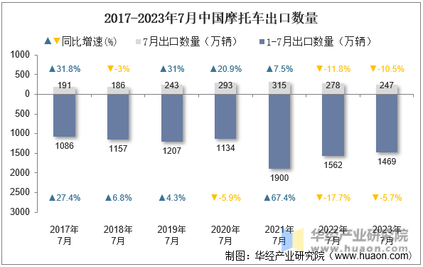 2017-2023年7月中国摩托车出口数量