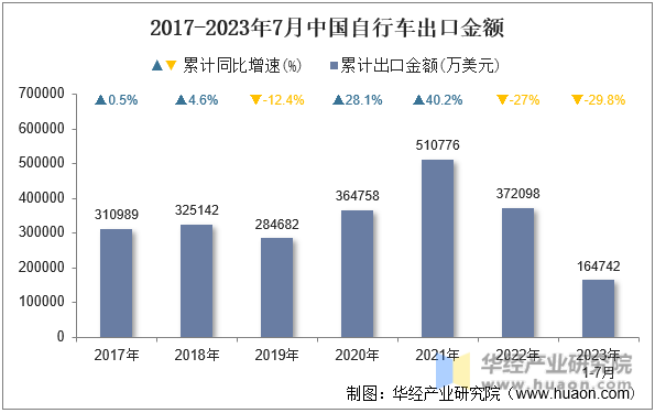 2017-2023年7月中国自行车出口金额
