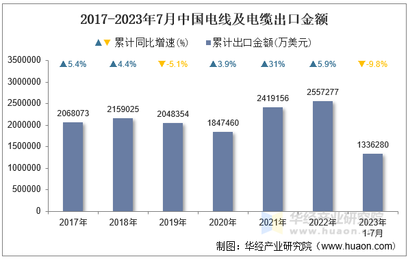 2017-2023年7月中国电线及电缆出口金额