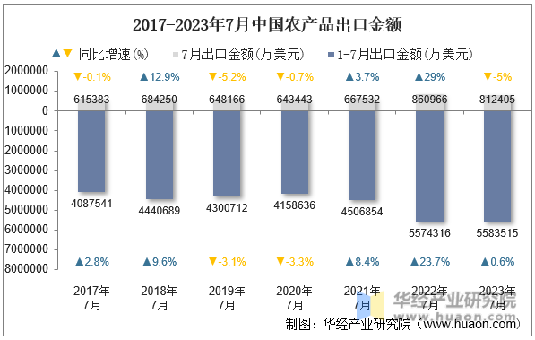 2017-2023年7月中国农产品出口金额