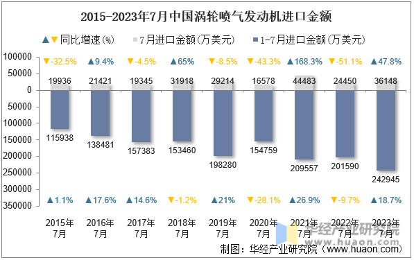 2015-2023年7月中国涡轮喷气发动机进口金额