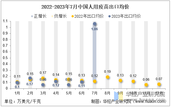 2022-2023年7月中国人用疫苗出口均价