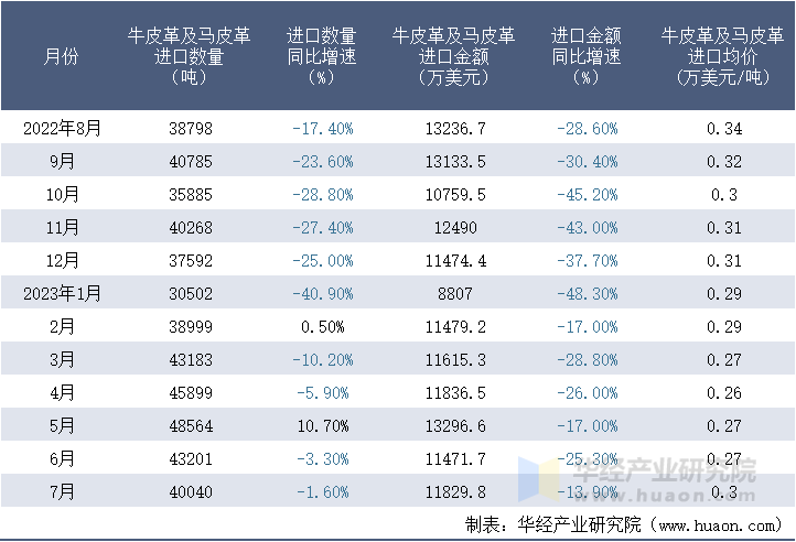 2022-2023年7月中国牛皮革及马皮革进口情况统计表