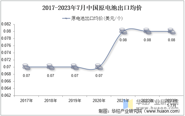 2017-2023年7月中国原电池出口均价