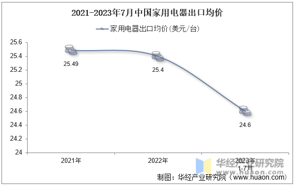 2021-2023年7月中国家用电器出口均价