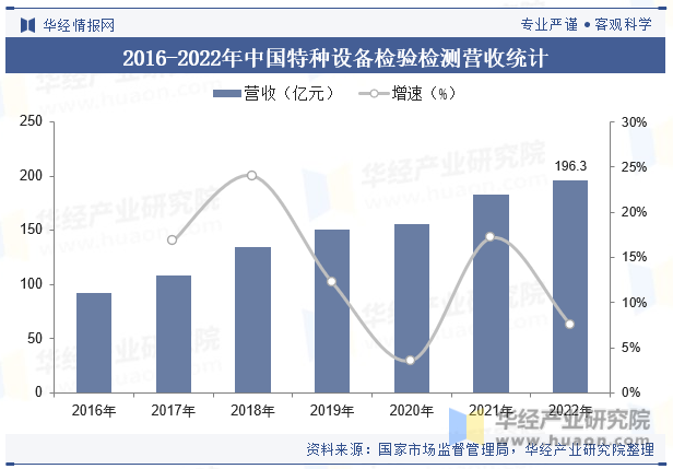 2016-2022年中国特种设备检验检测营收统计