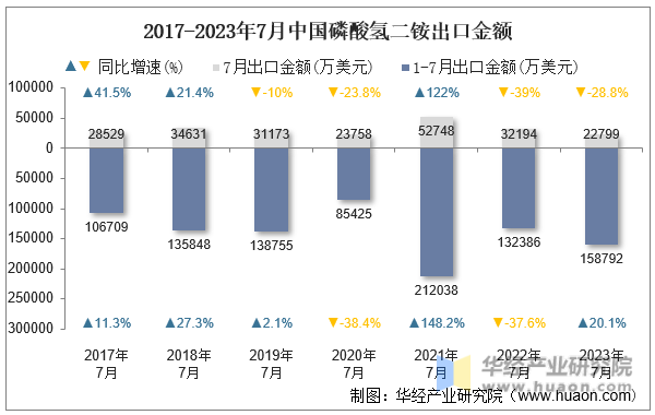 2017-2023年7月中国磷酸氢二铵出口金额
