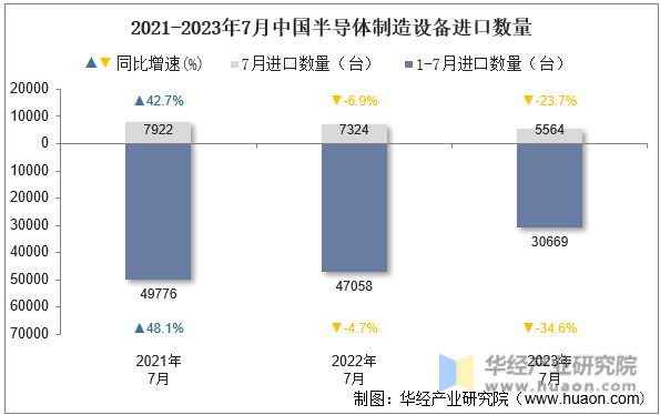 2021-2023年7月中国半导体制造设备进口数量