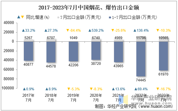 2017-2023年7月中国烟花、爆竹出口金额
