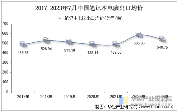 2017-2023年7月中国笔记本电脑出口均价
