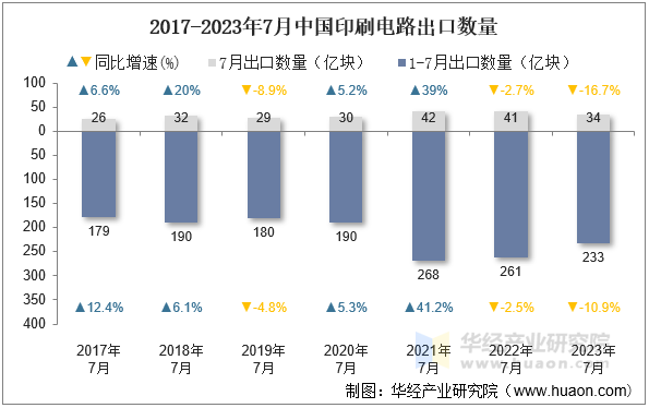 2017-2023年7月中国印刷电路出口数量