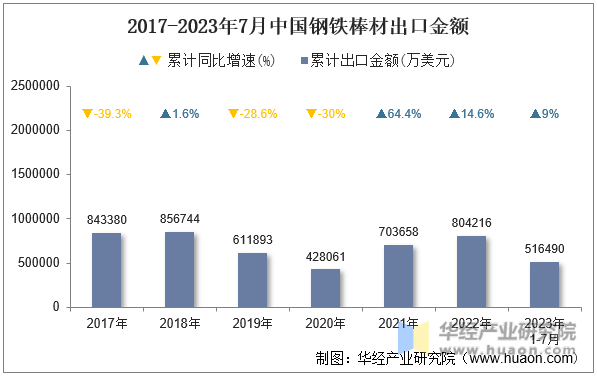 2017-2023年7月中国钢铁棒材出口金额
