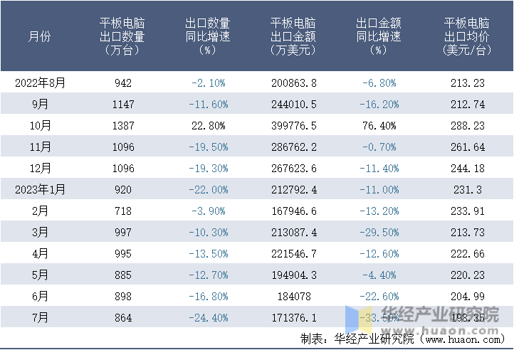 2022-2023年7月中国平板电脑出口情况统计表