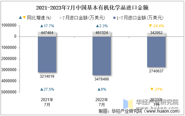 2021-2023年7月中国基本有机化学品进口金额