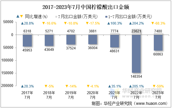 2017-2023年7月中国柠檬酸出口金额