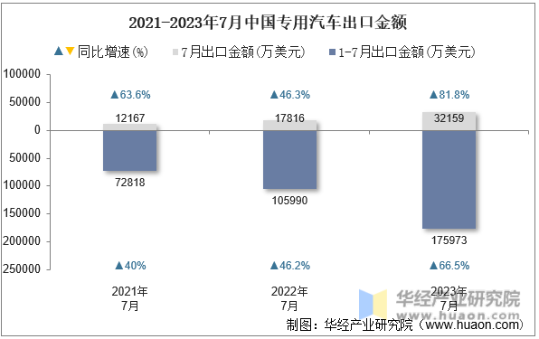 2021-2023年7月中国专用汽车出口金额