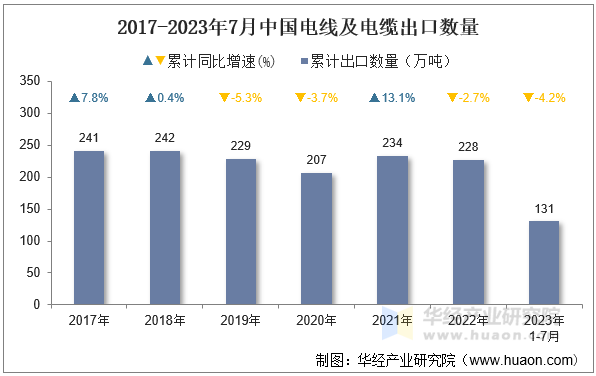 2017-2023年7月中国电线及电缆出口数量