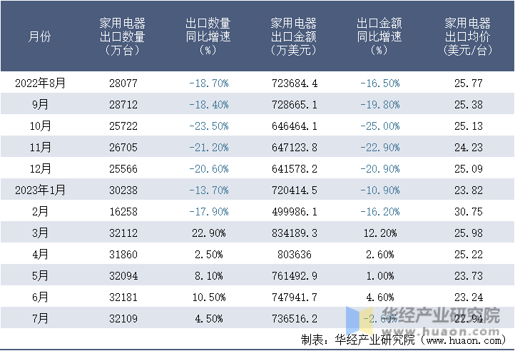 2022-2023年7月中国家用电器出口情况统计表