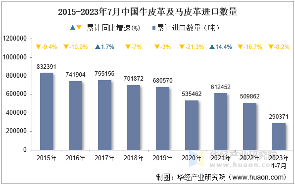 2015-2023年7月中国牛皮革及马皮革进口数量