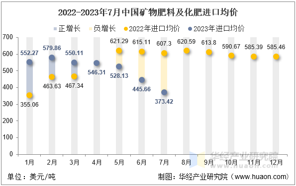 2022-2023年7月中国矿物肥料及化肥进口均价