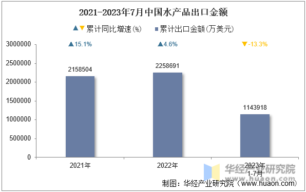 2021-2023年7月中国水产品出口金额