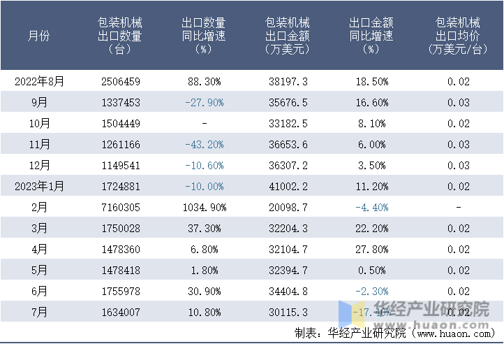 2022-2023年7月中国包装机械出口情况统计表