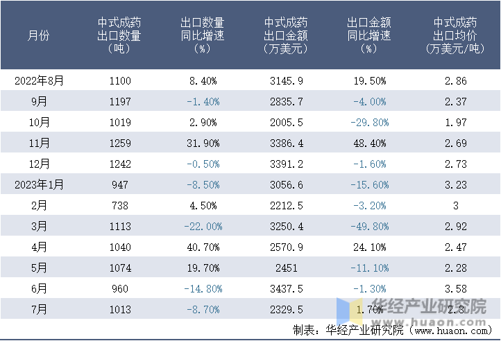 2022-2023年7月中国中式成药出口情况统计表